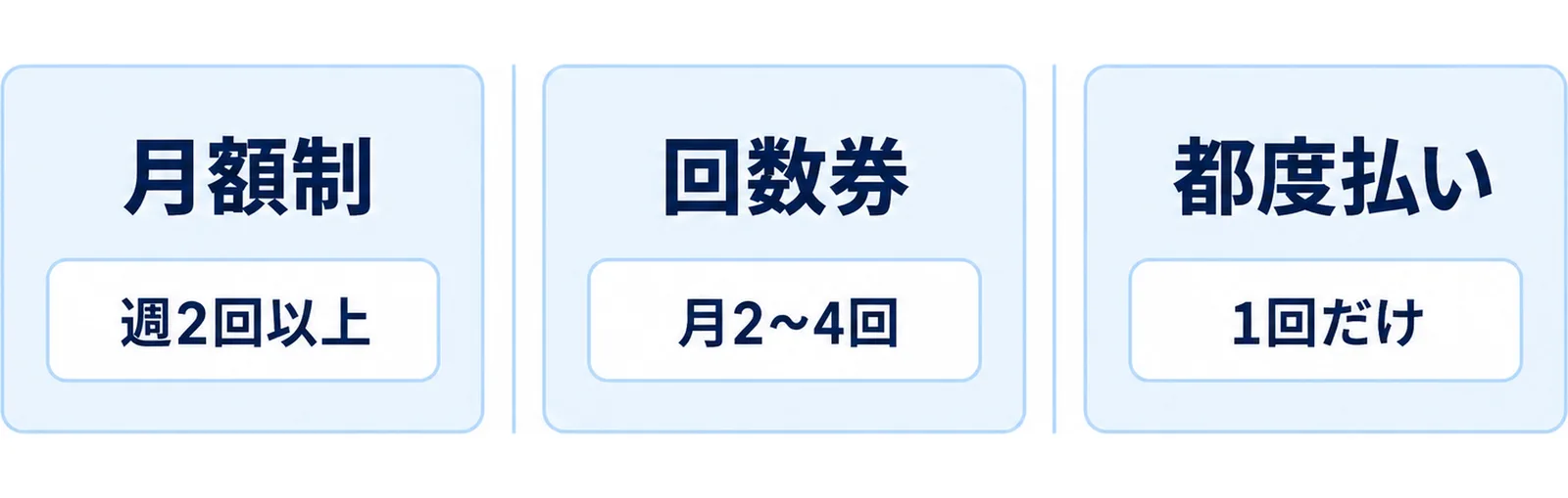 月額制・回数券・都度払いの3つの課金形態を左右に並べて対比した図