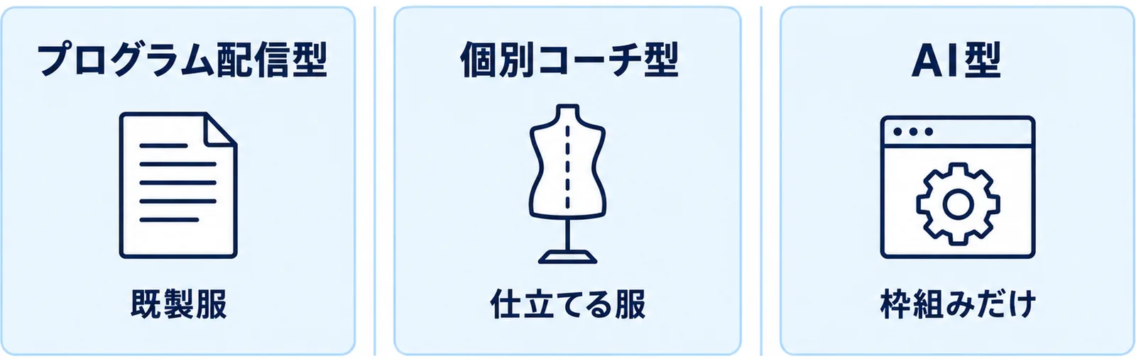 プログラム配信型・個別コーチ型・AI型の3類型を左右に並べて対比した図