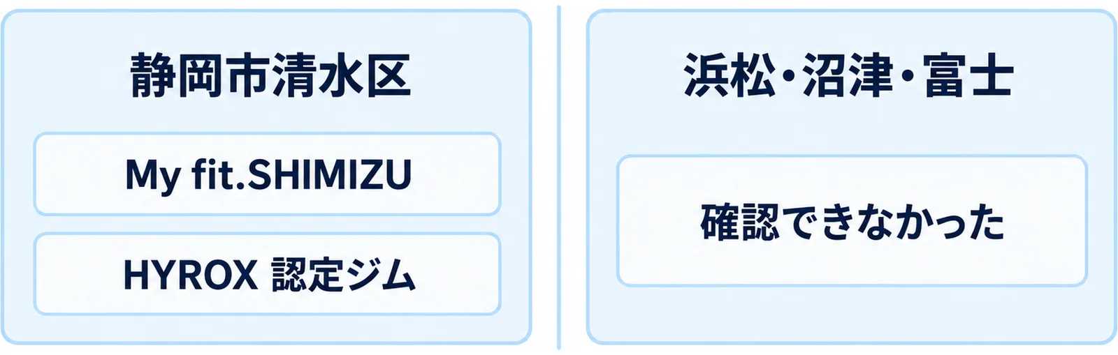 県内で確認できた施設と確認できなかった地域を左右に分けて示した図