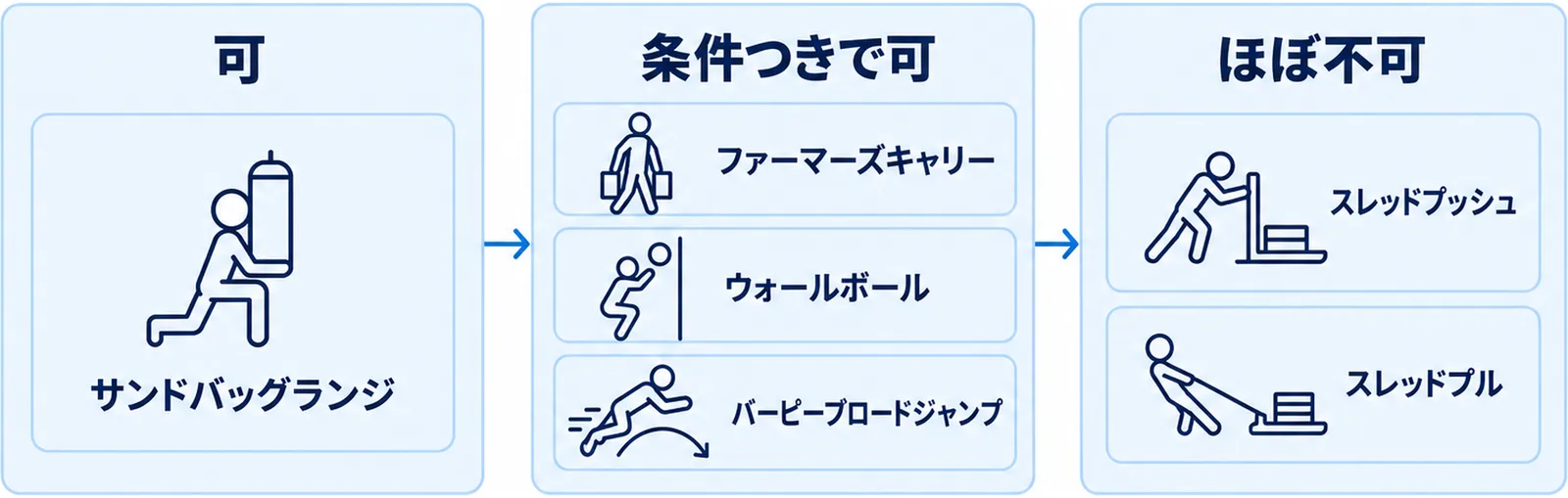 8種目を自宅で再現できる・条件つき・ほぼ不可の3つに仕分けた図