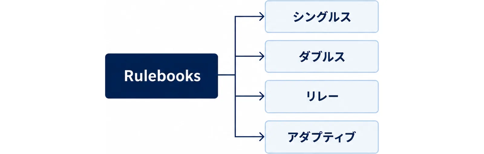 公式サイトの配布ページから4種類のルールブックに分かれる関係を示した図