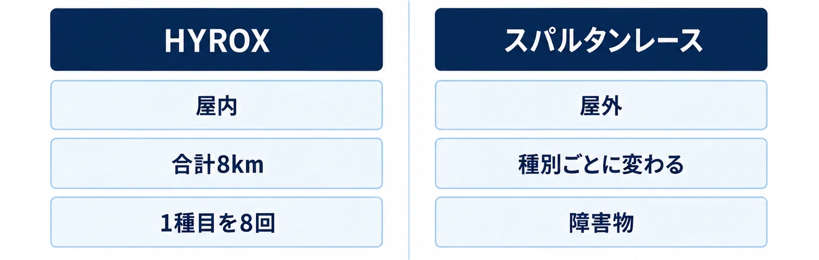 屋内で固定されるHYROXと屋外で変動するスパルタンレースを左右で対比した図