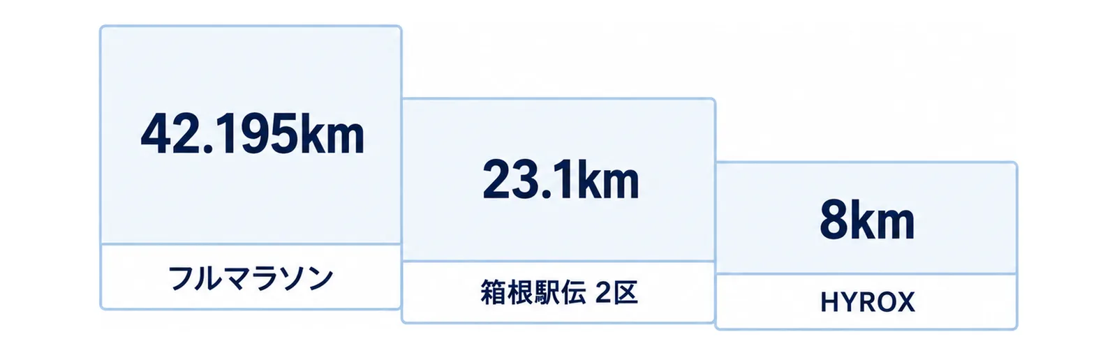 フルマラソン・箱根駅伝2区・HYROXの走行距離を高い順に3段で並べた図