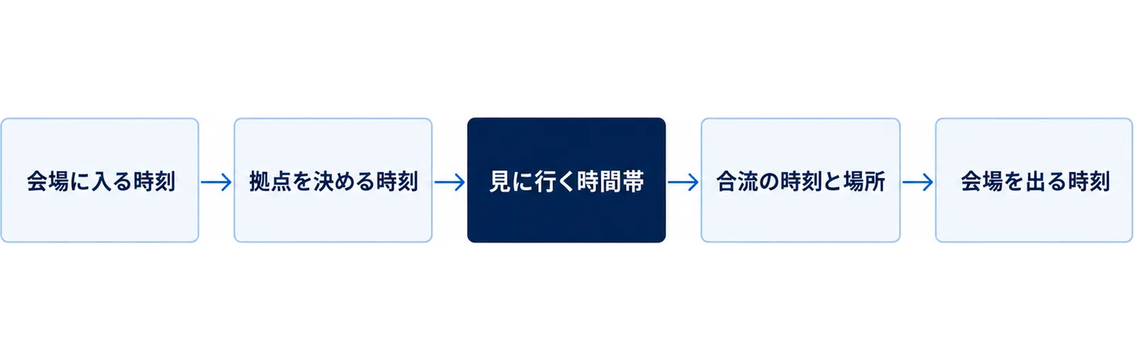 会場に入る時刻から会場を出る時刻までの5つを左から右へ並べた流れ図