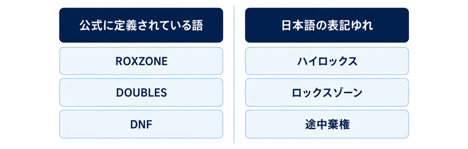 公式に定義された語と日本語で見かける書き方を左右で対比した図