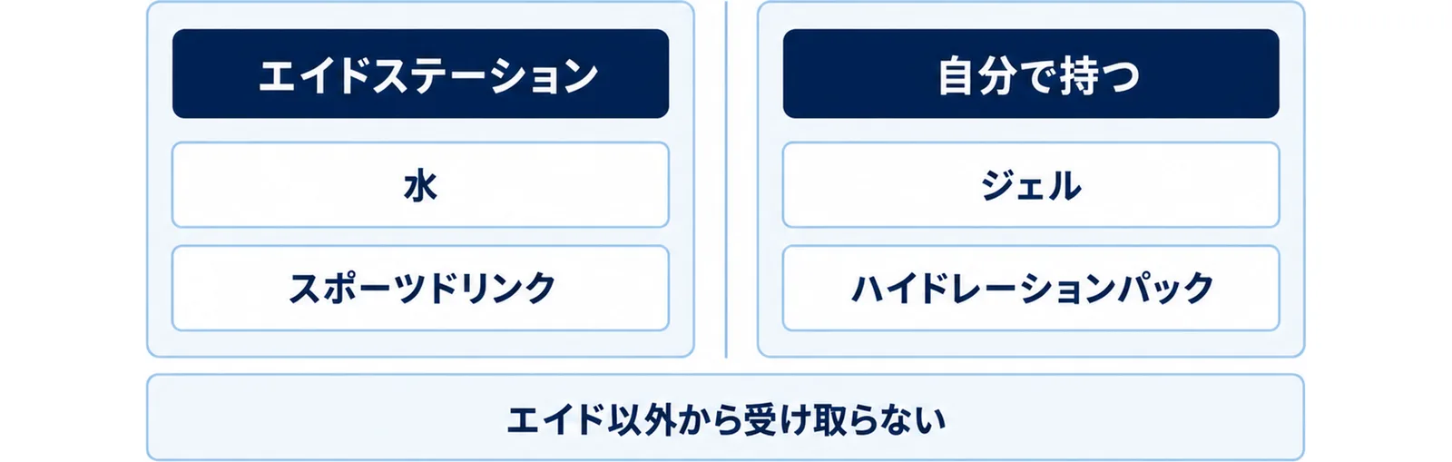 給水と補給の規定を、コース上で受け取れる物と自分で持つ物の左右で対比した図