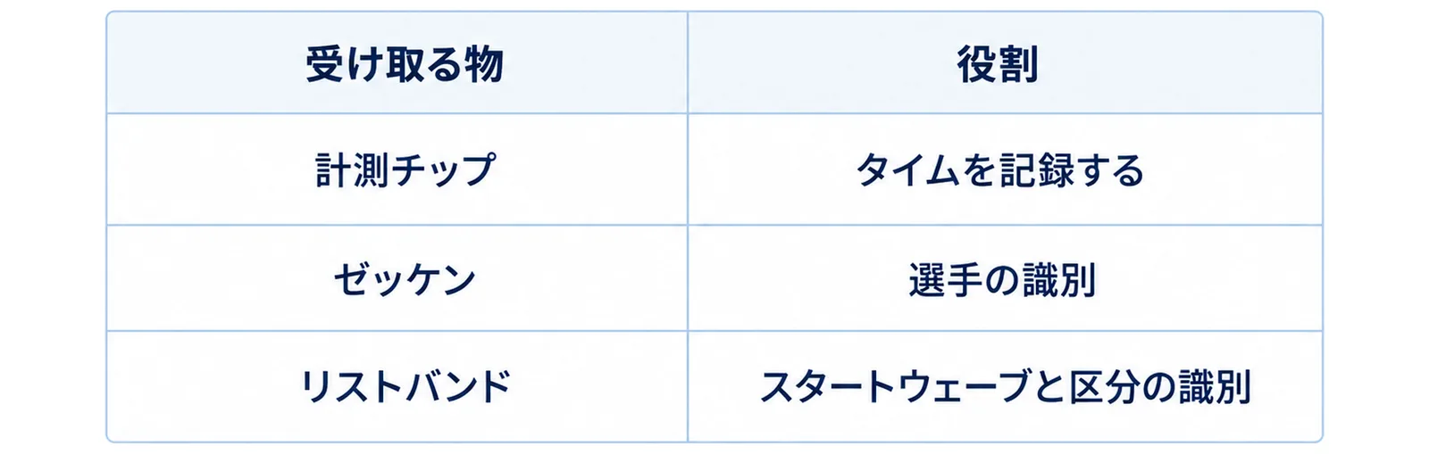 受付で受け取る3点を左に、それぞれの役割を右に並べた図