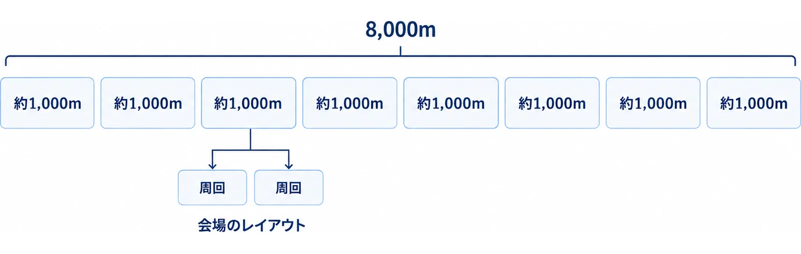 8本のランが合計8,000mになる構成と、周回に分かれる場合の関係を示した図