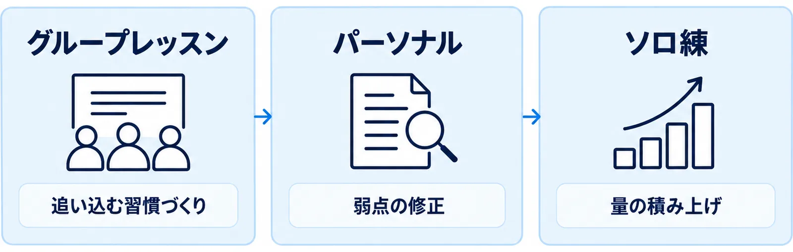 グループレッスン・パーソナル・ソロ練の3つを向いている目的で並べた図