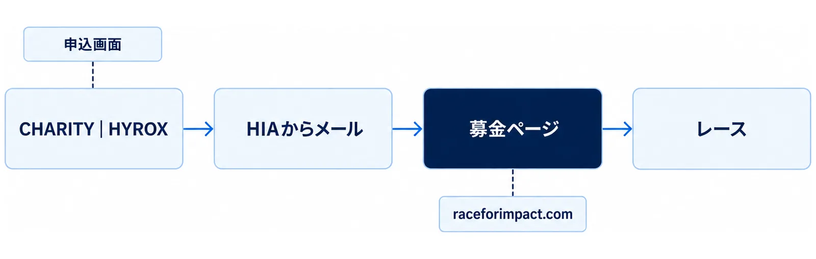 チャリティチケットの購入から募金完了までの流れを左から右へ並べた図