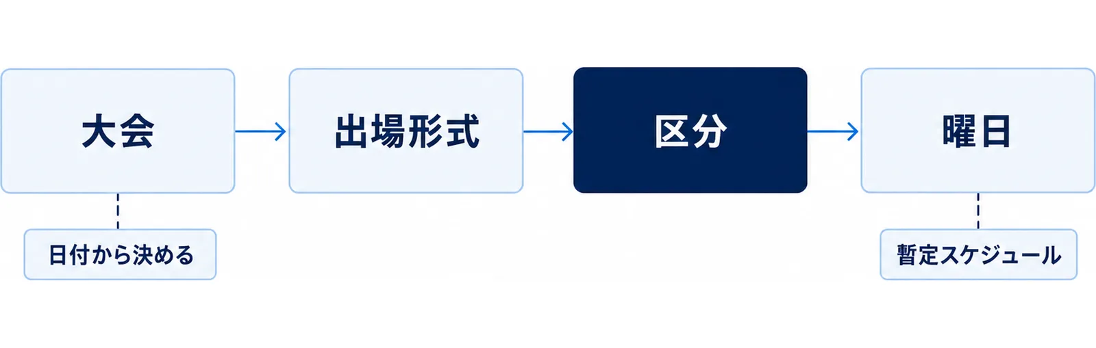 大会・出場形式・区分・曜日の4段階で決めていく流れを左から右へ並べた図