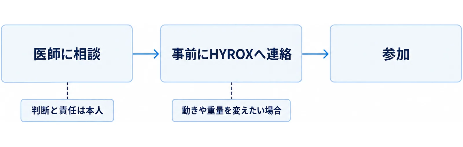 妊娠中とケガの回復中の参加で共通する3つの手順を左から右へ並べた図