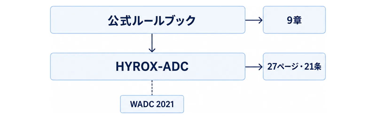 ルールブック9章とアンチ・ドーピング規程の関係を段で示した図