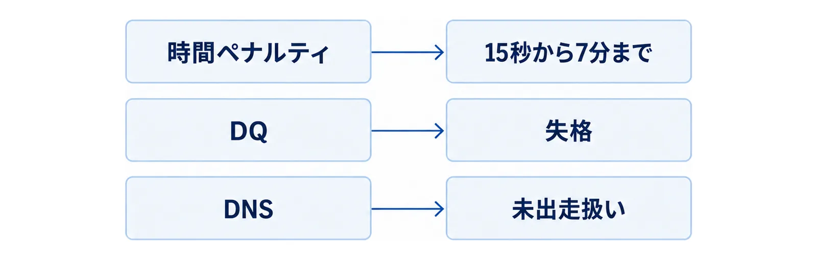 時間加算とDQとDNSの3種類の結果を段で並べた図