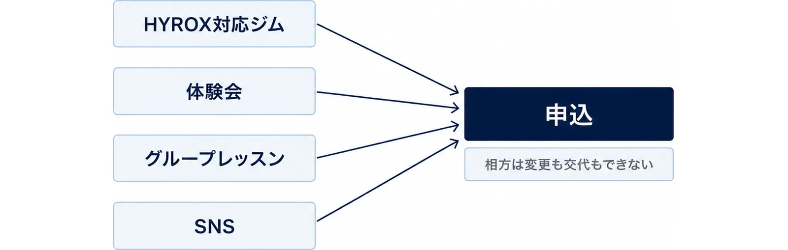相方を探す3つの場所から申込に至る流れを左の箱群から右の1箱へまとめた図