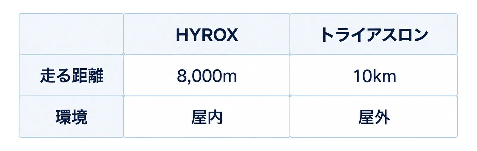HYROXとトライアスロンの違いを4つの観点で2×2に並べた図