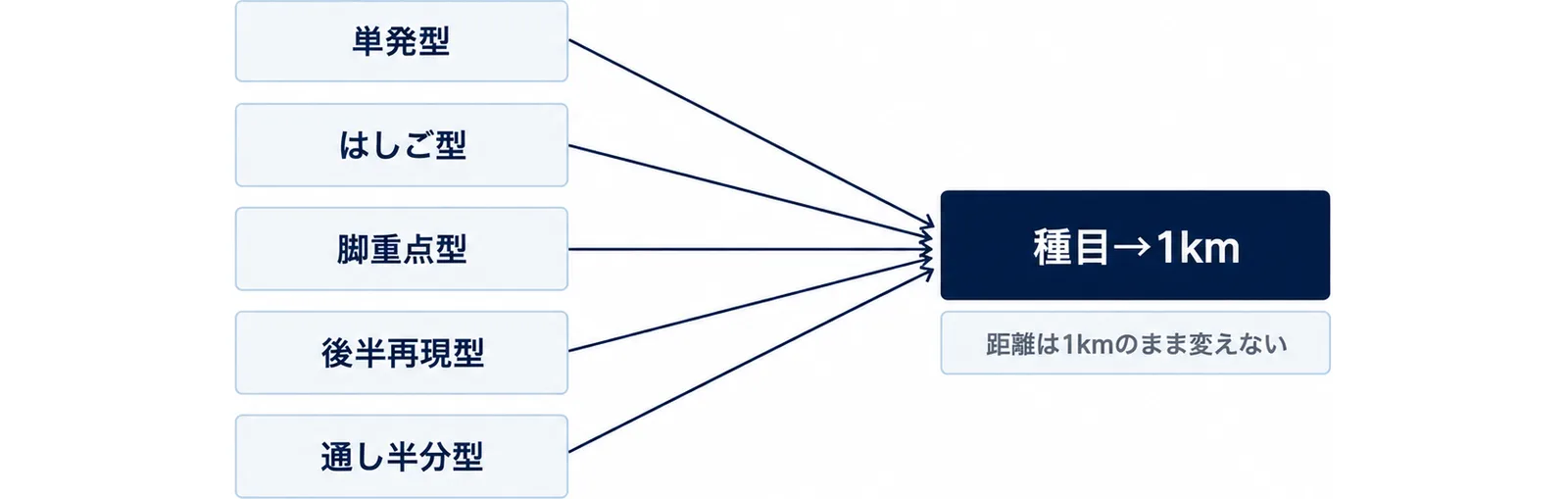 5つのセッション型からレース本番へまとめた図