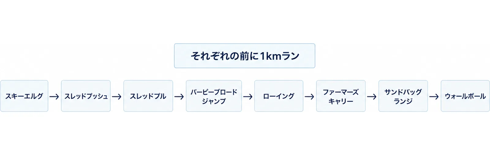 本番の8つの種目を順番どおりに左から右へ並べた図