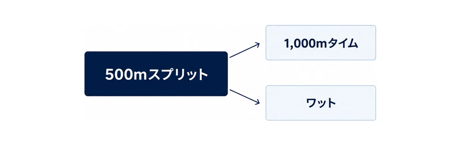 500mスプリットから1,000mタイムとワットが決まる関係を中央と右の2枚で示した図