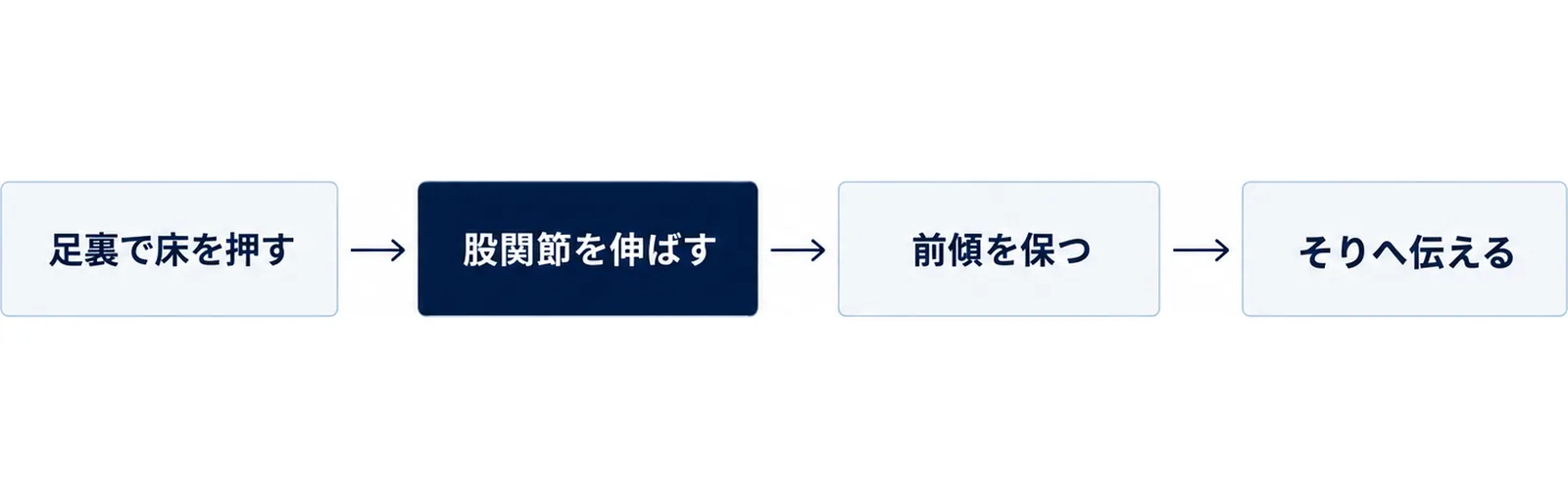スレッドプッシュで力が足裏から股関節、体幹、そりへと伝わる順に並べた流れ図