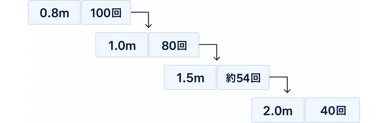 1回の跳躍距離が0.8mから2.0mに伸びると80mの回数が100回から40回に減ることを段で示した図