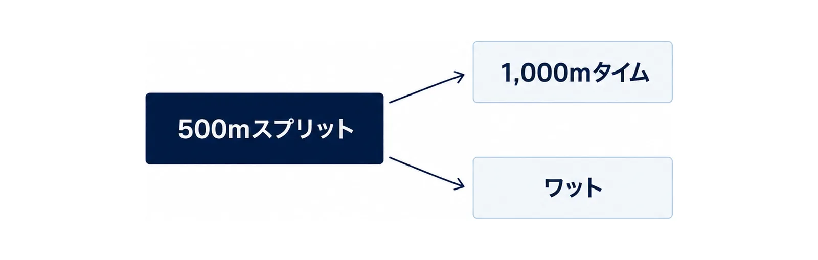 500mスプリットから1,000mタイムとワットが決まる関係を中央と右の2枚で示した図