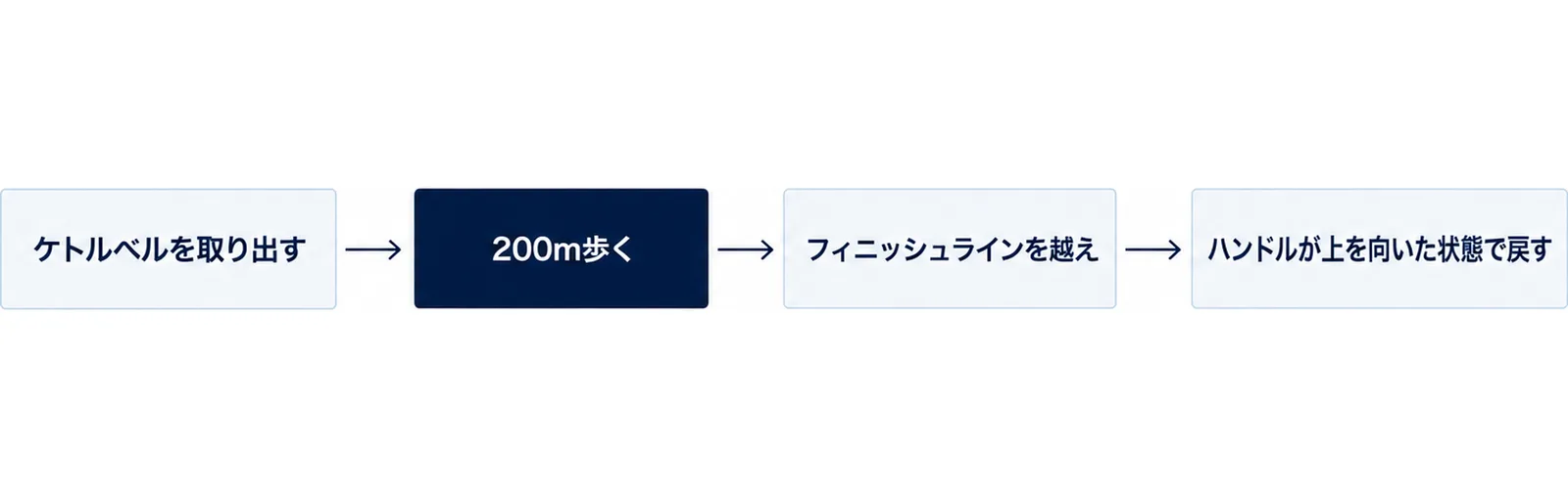 ファーマーズキャリーを箱からの取り出しから箱への返却まで順に並べた流れ図