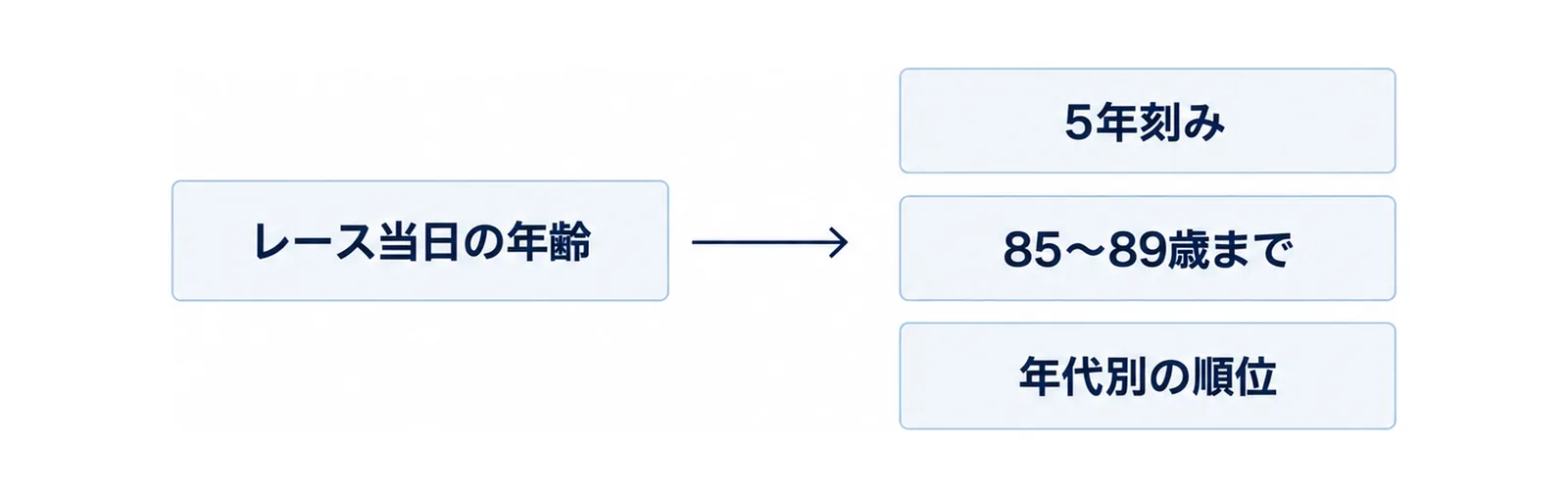 年齢区分がレース当日の年齢で決まり、5年刻みで85〜89歳まで並ぶことを示した図