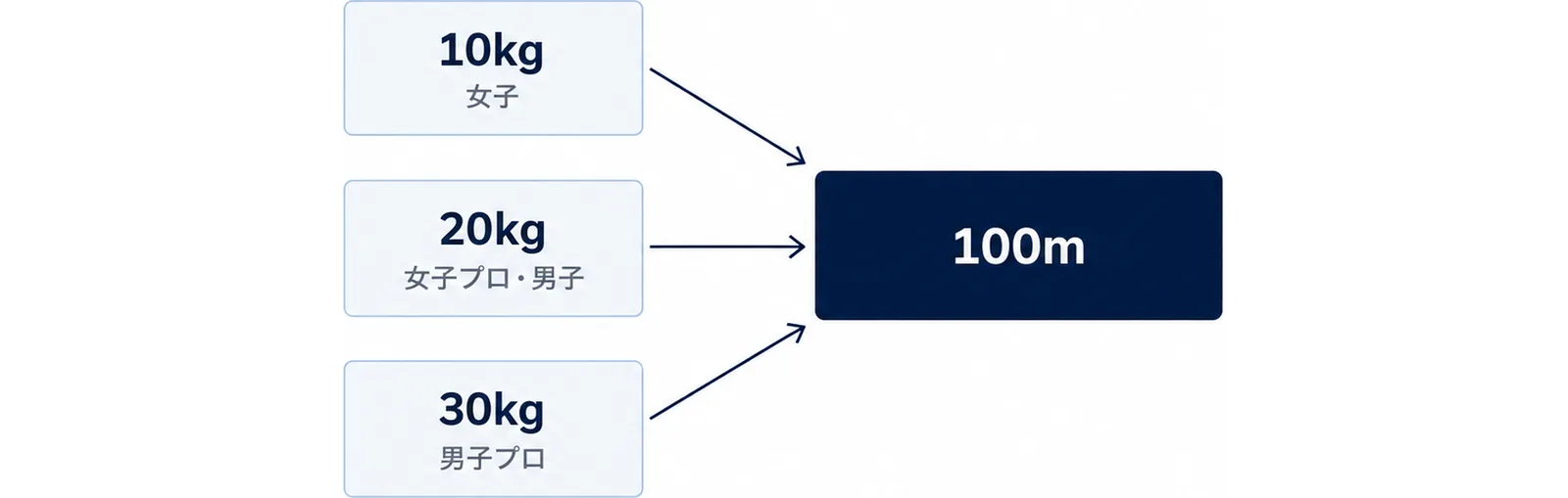区分ごとのサンドバッグ重量が100mという同じ距離に集まることを示した図