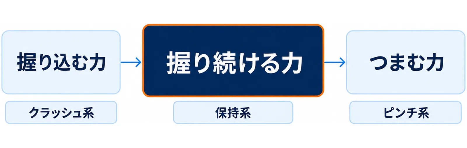 握り込む力・握り続ける力・つまむ力の3つの型のうちHYROXで先に落ちるのが握り続ける力であることを示した図