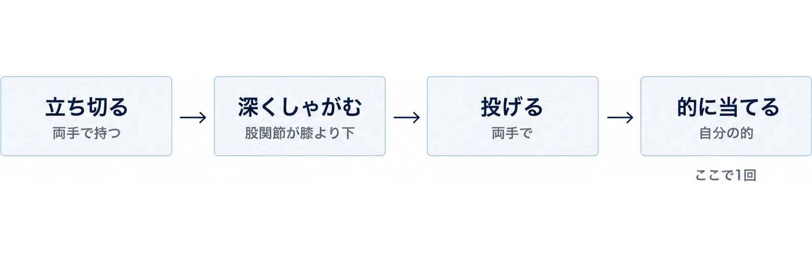 ウォールボール1回の動作を立ち切る・しゃがむ・投げる・的に当てるの順に並べた流れ図