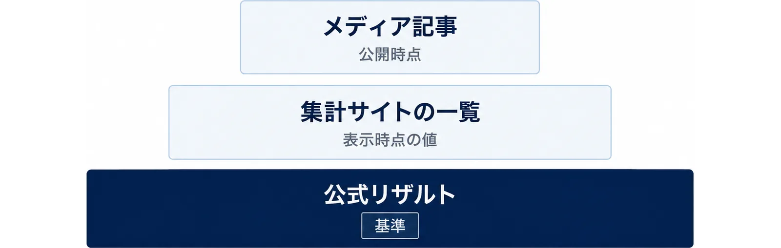 公式リザルト・集計サイト・メディア記事の確からしさを層で示した図
