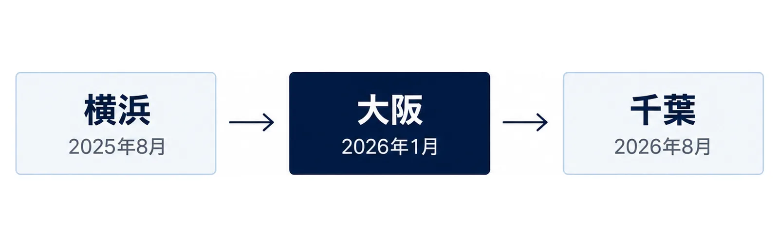 日本開催3大会が横浜・大阪・千葉の順に並んだ時系列の図