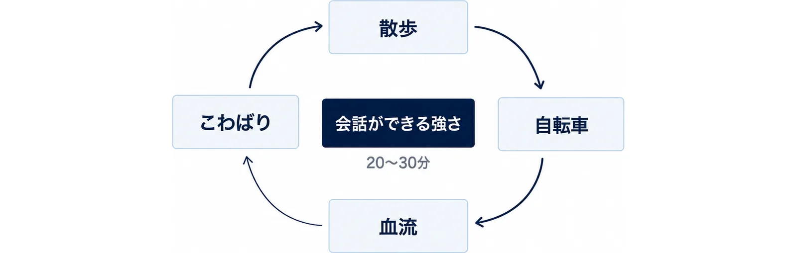 散歩や自転車などの軽い活動がこわばりを和らげる循環を示した図