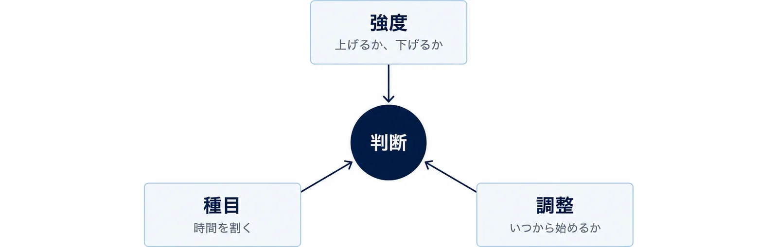 判断を中心に、強度・種目・調整の3つの用途を並べた図