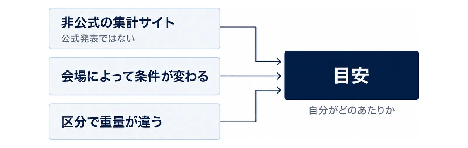 3つの前提を通過して目安として使う図