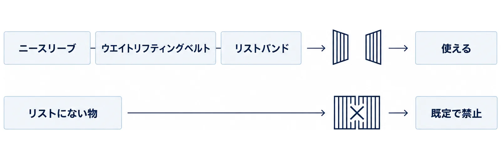 許可リストの有無で分かれる図