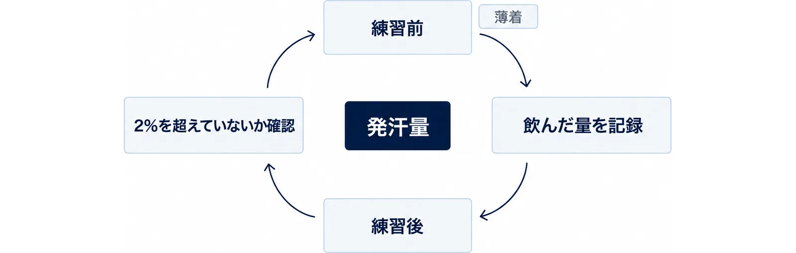 体重測定から確認までを円で示した図