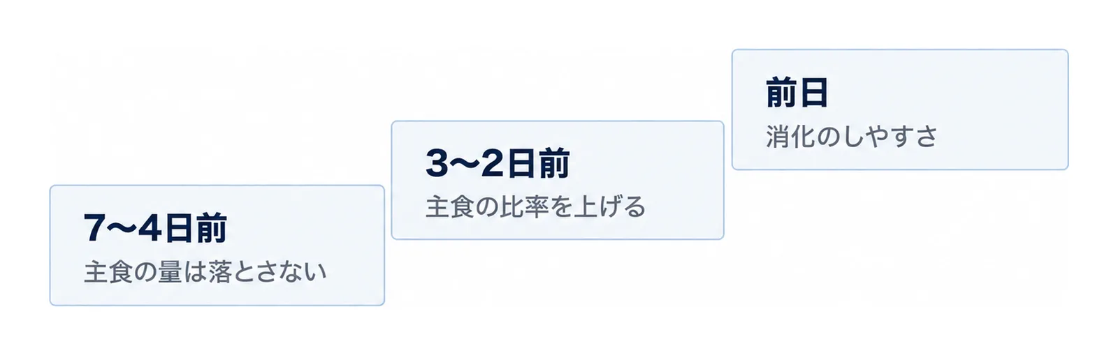 7〜4日前・3〜2日前・前日の3段階を階段状に並べた図