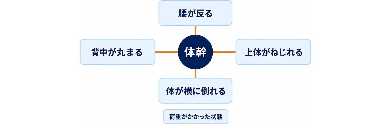 反る・丸まる・ねじれる・横に倒れるの4方向の崩れを抑える力として体幹を捉える全体像を示した図