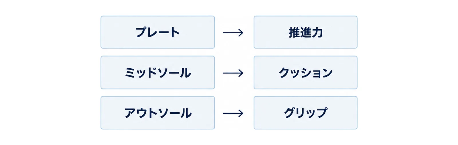 アウトソール・ミッドソール・プレートの3層を重ねた図