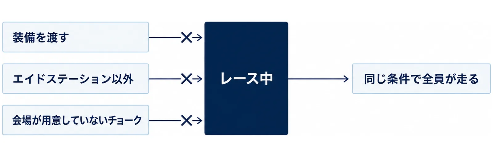 3つの行為がいずれも認められないことを示す関門の図