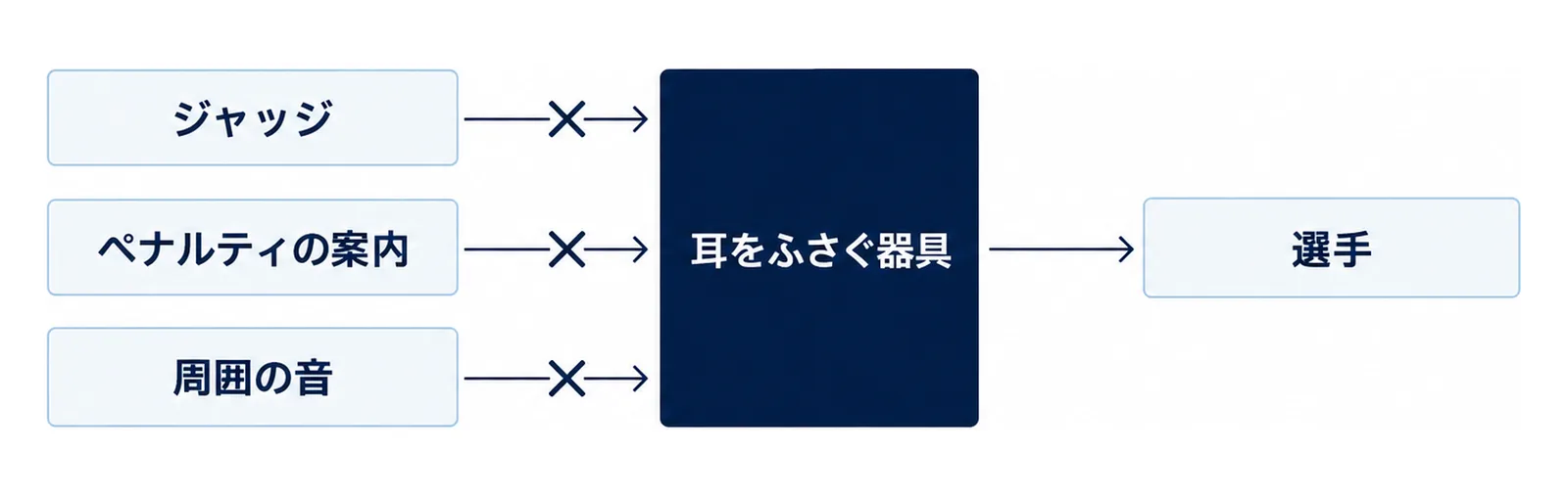 ジャッジの声や周囲の音が選手に届かなくなることを示す図