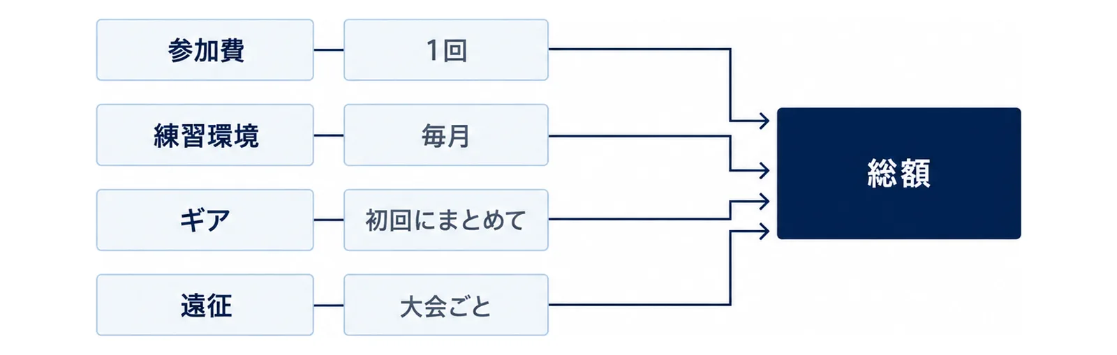 参加費・練習環境・ギア・遠征の4つの箱が右の総額の箱に集まる図