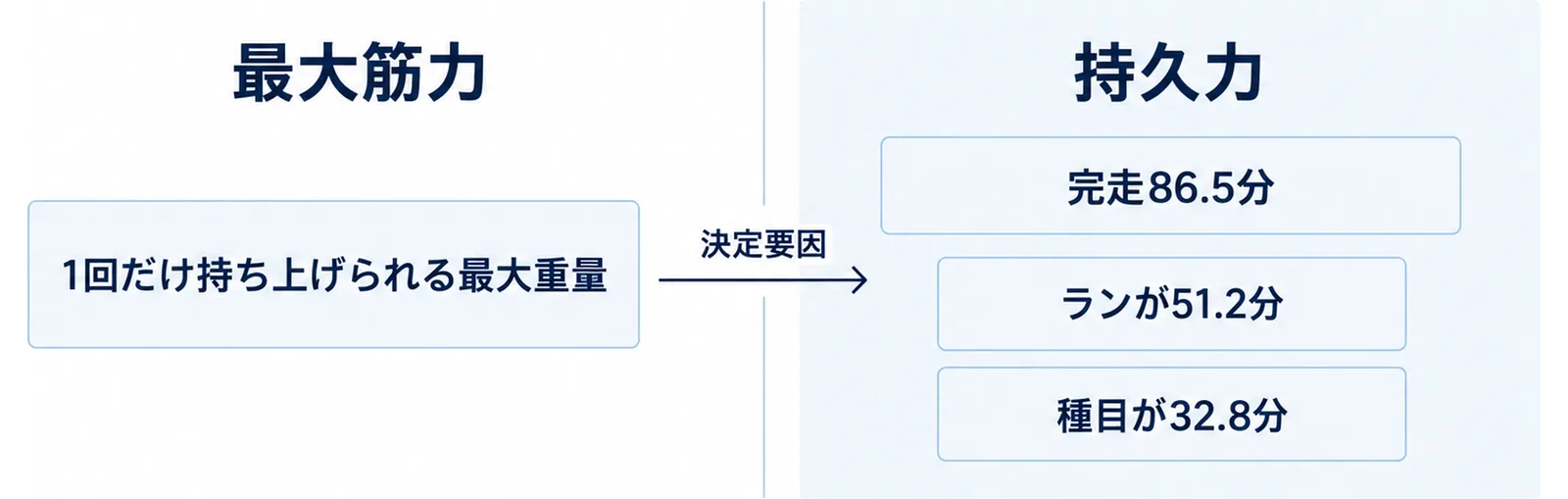 最大筋力と持久力を左右に並べ、持久力側に完走時間の内訳を添えた図