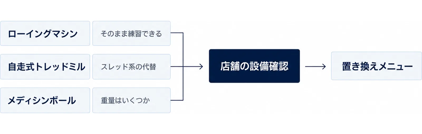 3つの確認項目を通過して練習計画に進むゲートの図