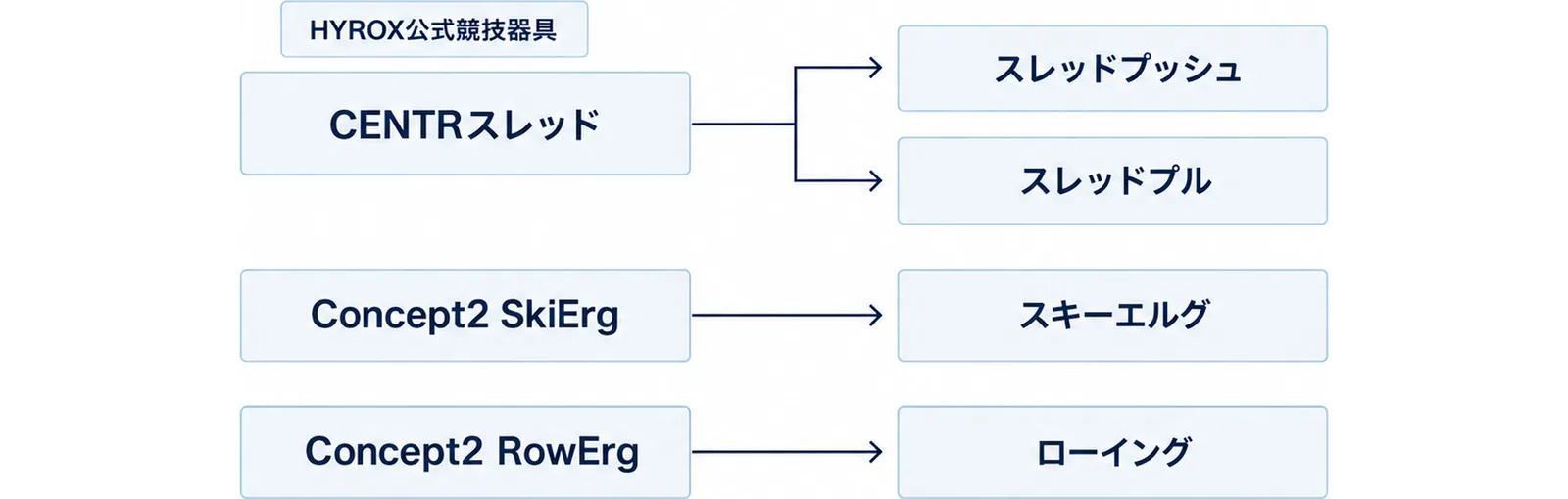 器具名から種目名へ矢印でつなぐ図