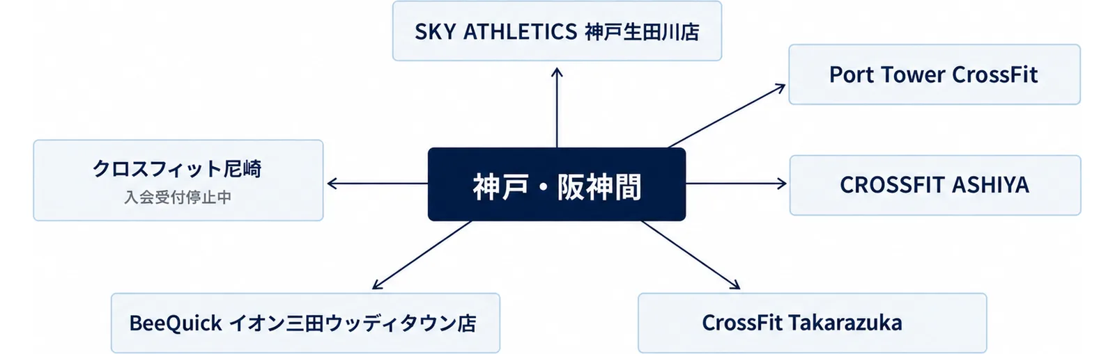 神戸・阪神間を中心に6施設が放射状に並ぶ図