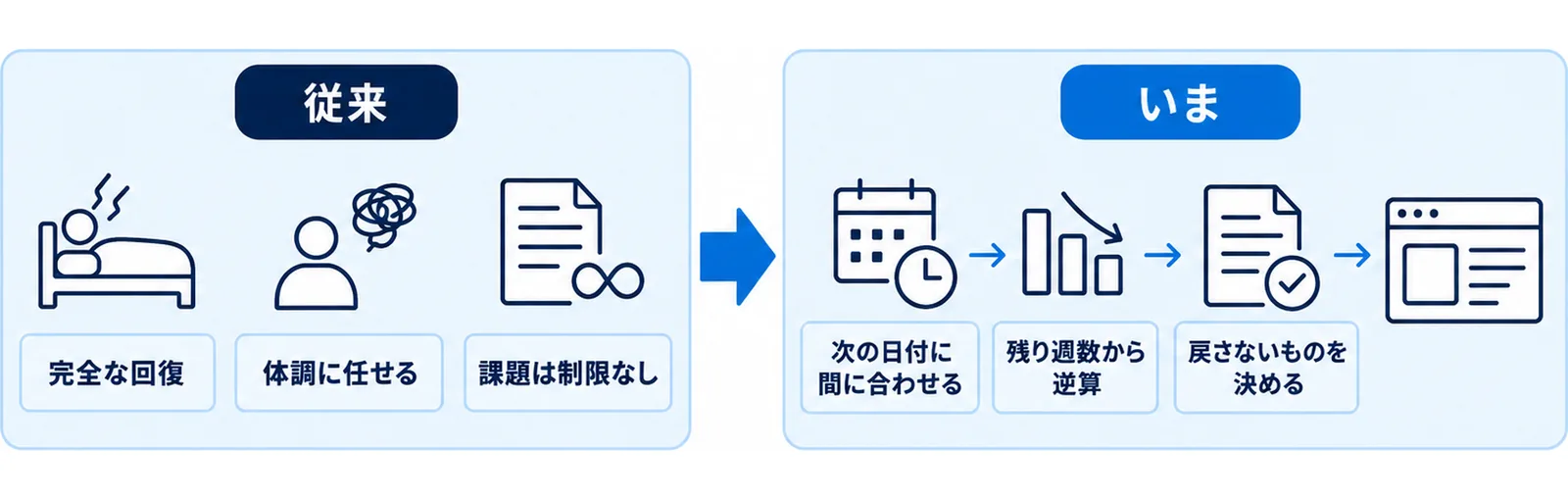 単発参加と連戦参加でリカバリーの目的がどう変わるかを左右で対比した図
