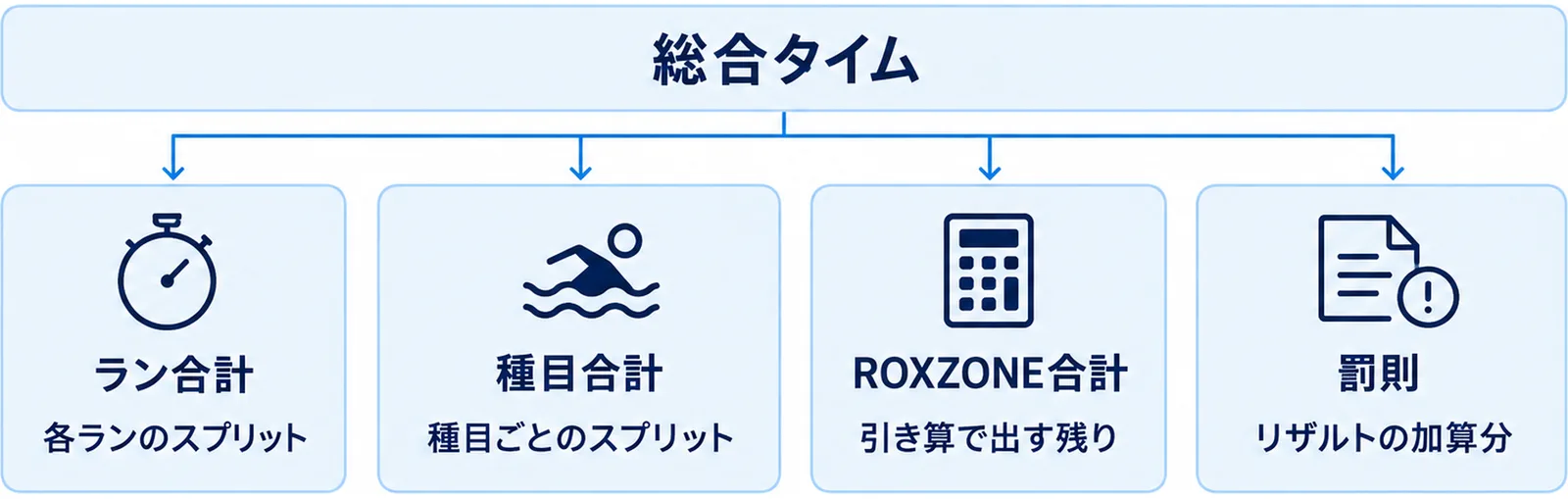 レースの総合タイムをラン・種目・ROXZONE・罰則の4つの箱に分解した図